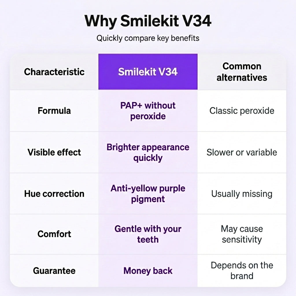 1 + 1 GRATIS VANDAAG | Smilekit - Tandenbleekstrips